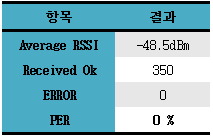 운전자 편의 시스템 시제품 클러스터 측 시험 결과