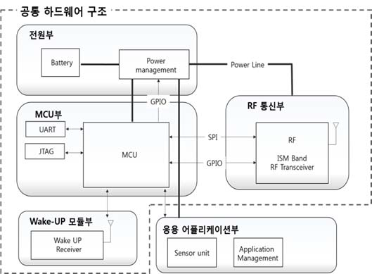 센서노드 센서부 블록