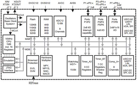 MSP430F2618 내부 블록도