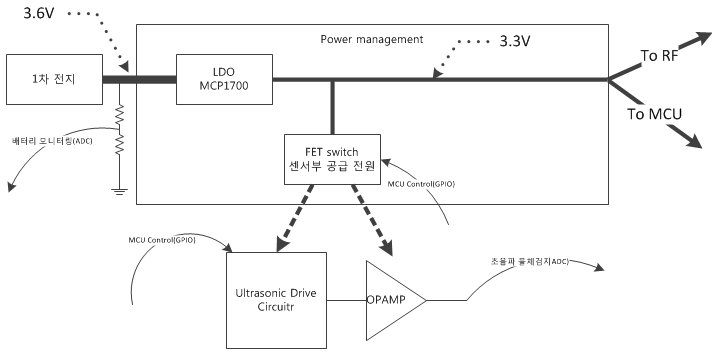 센서노드 전원부 블록