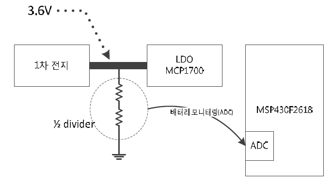 센서노드의 배터리전압 모니터링