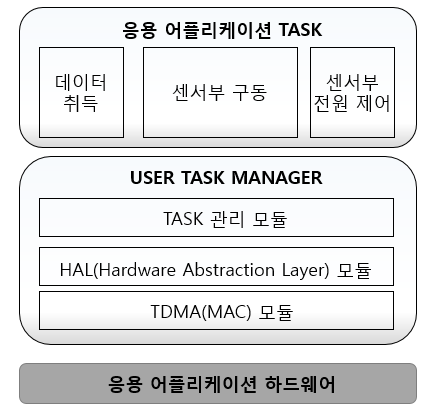 센서노드의 S/W 논리 구조