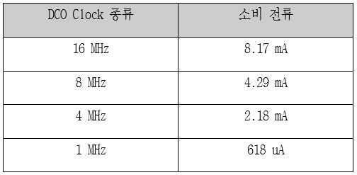 DCO 클럭별 소비 전류