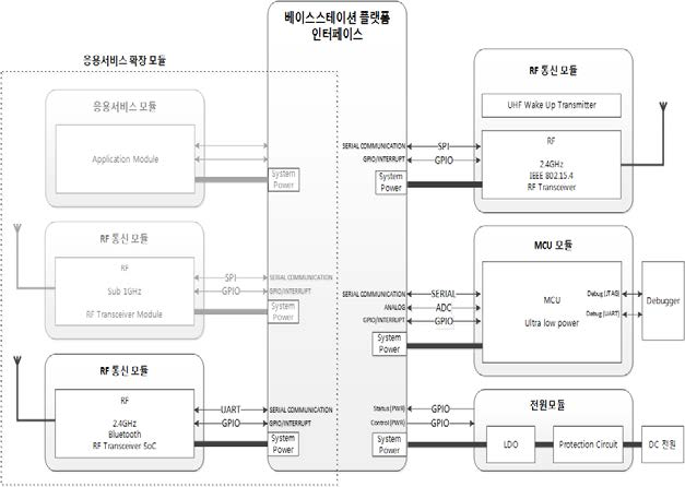 베이스스테이션 플랫폼 인터페이스 블록도