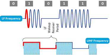 UHF Wake-Up 신호 변환 개념도