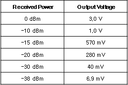 수신전력에 따른 UHF Wake-Up 수신기 출력 측정