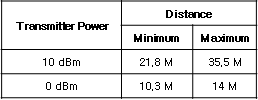 수신전력에 따른 UHF Wake-Up 수신기 출력 측정