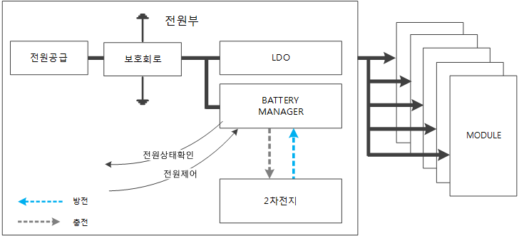 베이스스테이션 전원부 블록도