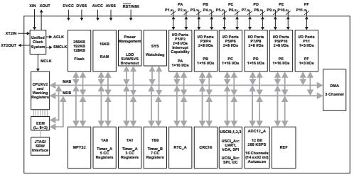 MSP430F2548A-EP MCU의 내부 블록도