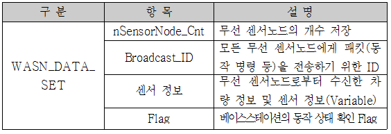 WASN_DATA_SET 기능 설명