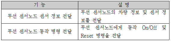 UART 통신 TASK기능 설명