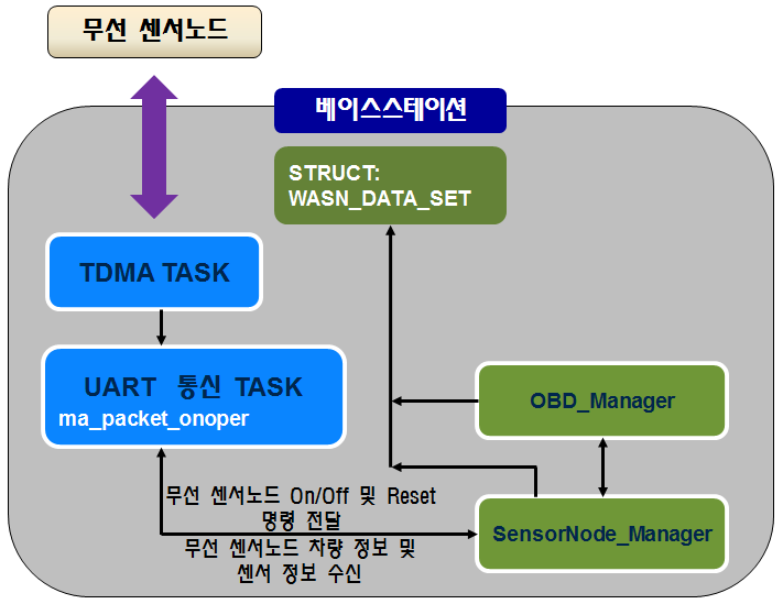 베이스스테이션 S/W 실행 – 센서노드 동작 요청, 차량 정보 및 센서 정보 수신, 처리
