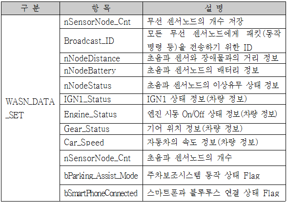 WASN_DATA_SET의 구성