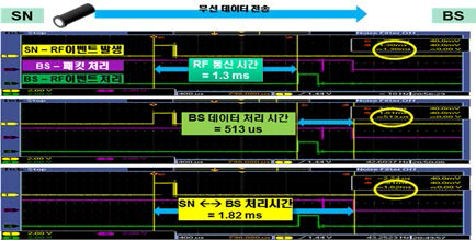 센서노드에서 베이스스테이션으로 패킷 전송 및 수신하는데 경과되는 시간 측정