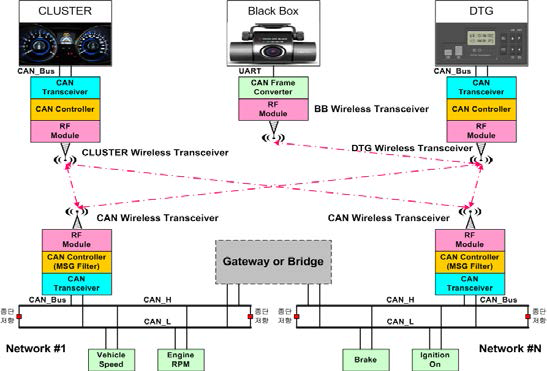 CAN 버스와 원격 DTG 간 무선 인터페이스