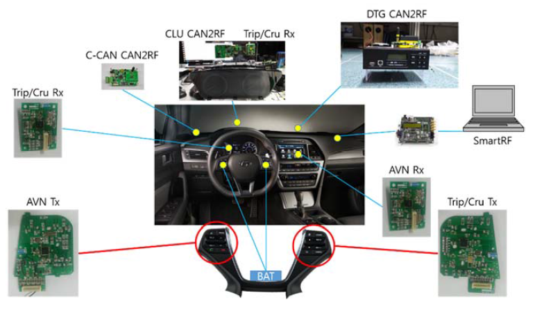 차량 내 무선통신용 지능형자동차 시제품 시스템 구성도