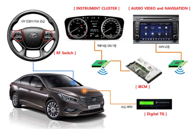 운전자 편의 시스템 구성도에 따른 실차 구성도