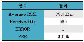 실차 적용 무선 클러스터의 무선 수신율 테스트 결과