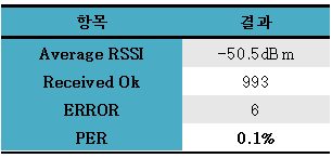 실차 적용 무선 AVN의 무선 수신율 테스트 결과