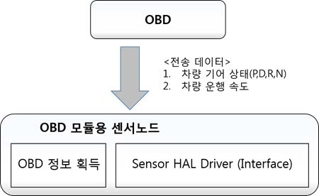 OBD 정보 송신용 센서노드 동작 구조도