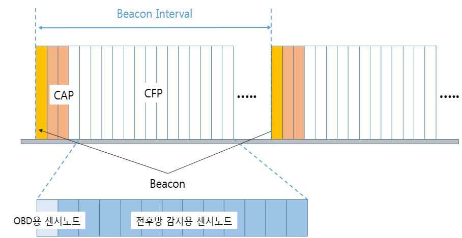 Superframe에서의 각 센서노드의 할당 구간