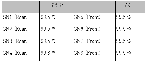 베이스스테이션-센서노드 간 수신율 테스트 결과