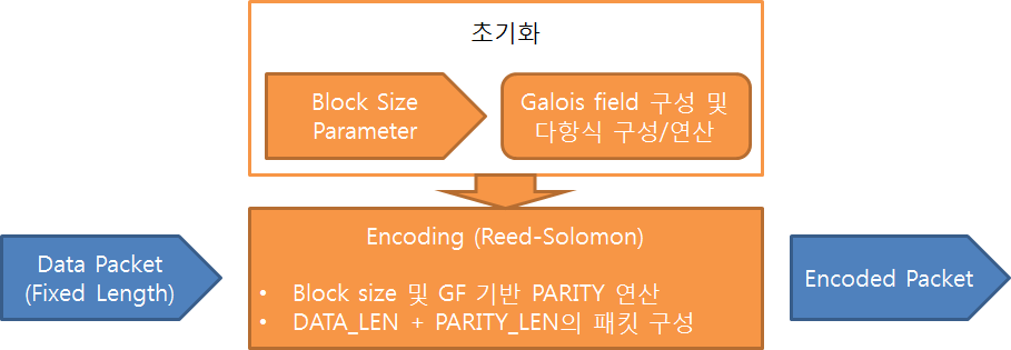 Encoding 및 송신 구조