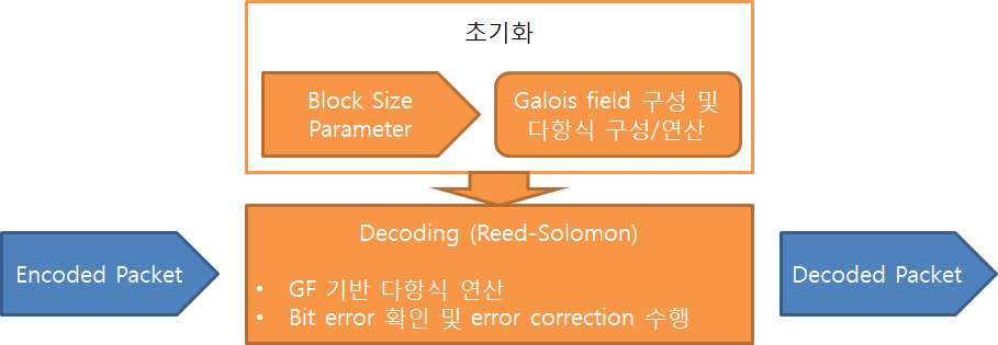 Decoding 및 송신 구조