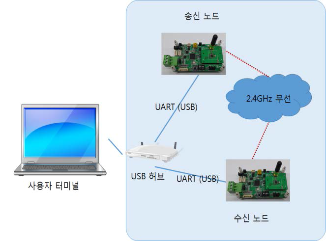 시험 환경 구성도