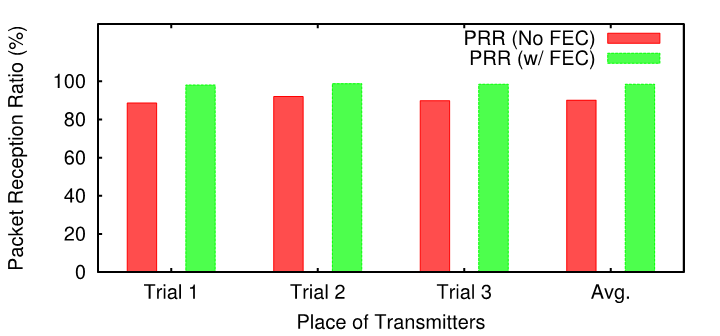 FEC 적용 전/후 PRR 변화 – 90 %이하에서 95 %이상