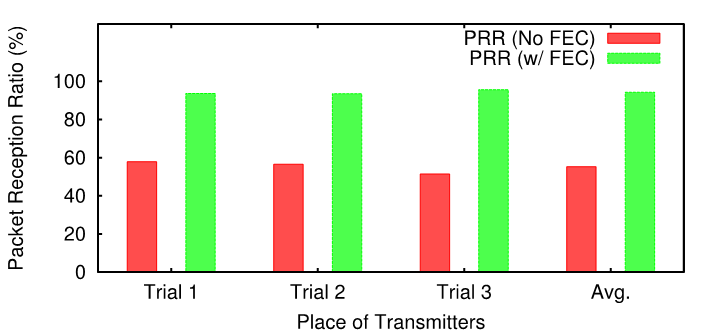 FEC 적용 전/후 PRR 비교 – 60 %이하에서 90 %이상