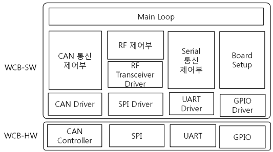 고신뢰성 지원 네트워킹 S/W 논리구조