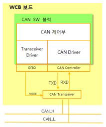 CAN 통신 S/W 구조