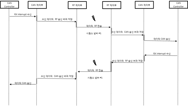 CAN to RF 데이터 전송 제어 흐름도