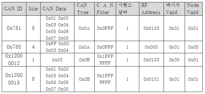 CAN to RF 전송 데이터 구성