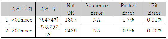 실험 결과