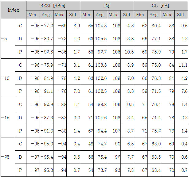 RSSI, LQI 및 CL의 통계치 데이터