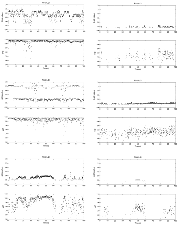 시간에 따른 RSSI와 LQI 변화, 전송출력
