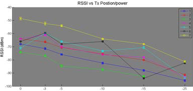 2.4 GHz 노드 위치에 따른 RSSI와 Tx 출력 비교