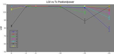 2.4 GHz 노드 위치에 따른 LQI와 Tx 출력