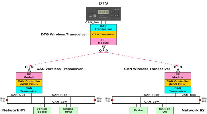 CAN 버스와 원격 DTG 간 무선 인터페이스