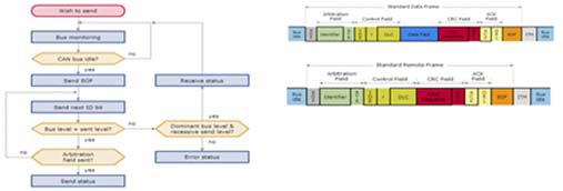 CAN통신 bus 접속 절차 및 Standard Data/Remote frame의 예