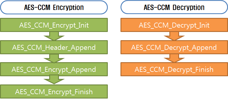 AES-CCM 내부 함수 구조도