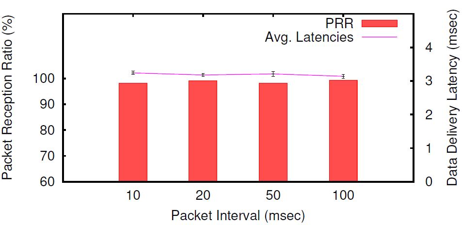 단방향, 단일 패킷 전송 시 packet interval에 따른 PRR 및 latency