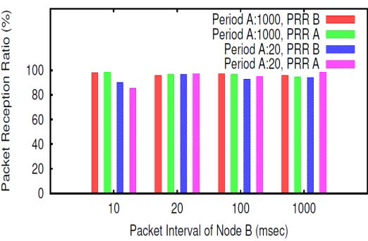 양방향, 서로 다른 주기의 패킷을 동시에 전송 시,노드 A, B에서의 각 패킷의 PRR