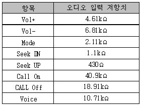 오디오/블루투스/음성인식 신호 저항치 구성