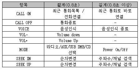 오디오/블루투스/음성인식 신호 종류