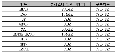 트립/크루즈 신호 저항치 구성