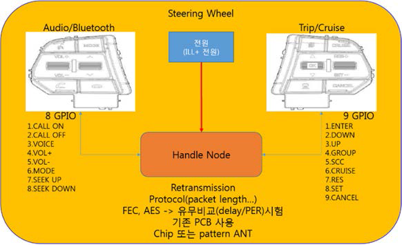 무선스티어링휠 리모컨 구성