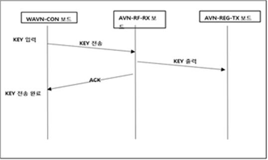 무선 AVN 시스템 전송 프로세스